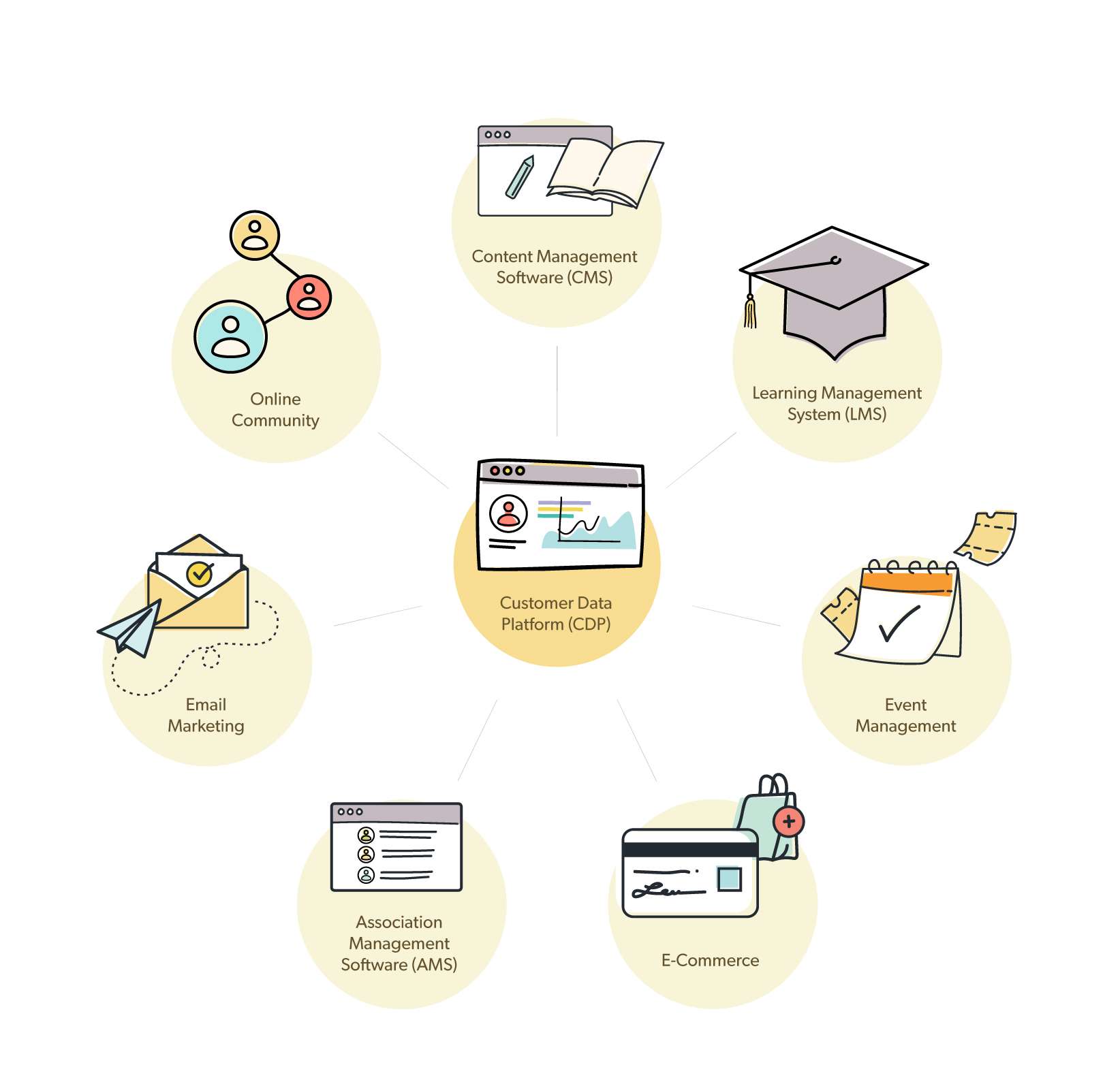 Customer Data Platform Diagram