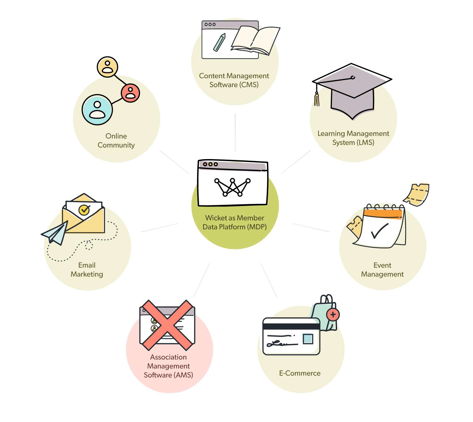 Member Data Platform Diagram