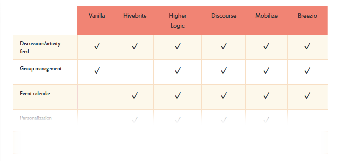 comparison of community engagement platforms